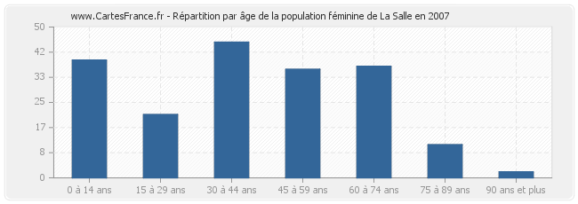 Répartition par âge de la population féminine de La Salle en 2007
